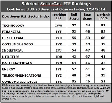 Sabrient Sector Cast ETF