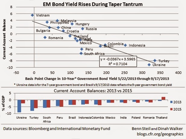 EM Bond Yields During Taper Tantrum