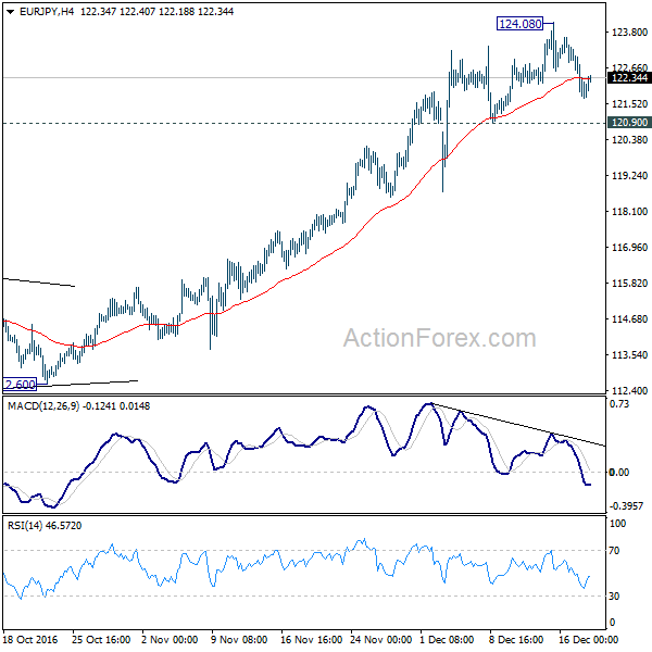 EUR/JPY 4 Hours Chart