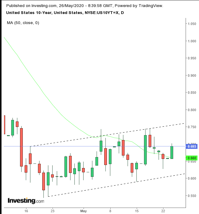 UST 10Y Daily