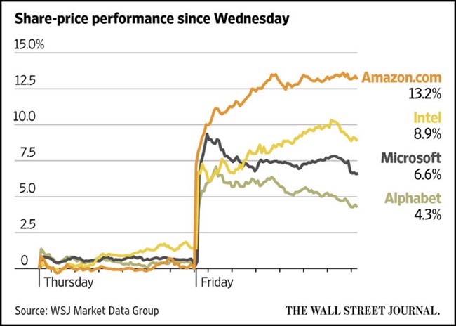 Share Prices Chart