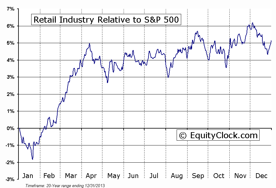S5RETL Index Relative to the S&P 500