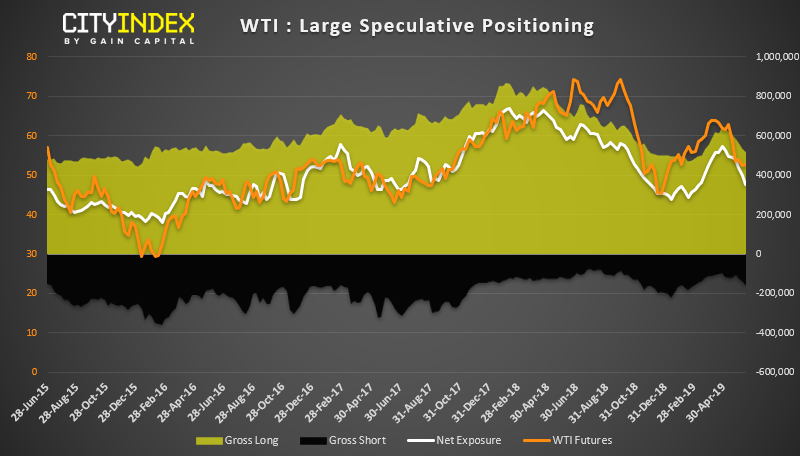 WTI  - Large Speculative Positioning