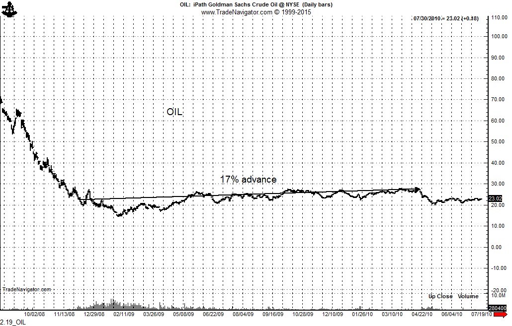 OIL (ETF) Daily Bars Chart