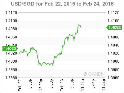 USD/SGD