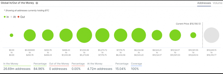 In / Out Of The Money Around Price