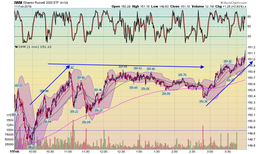 IWM 1 Min Chart