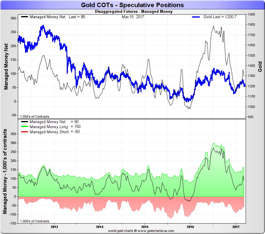 Gold COTs - Speculative Positions