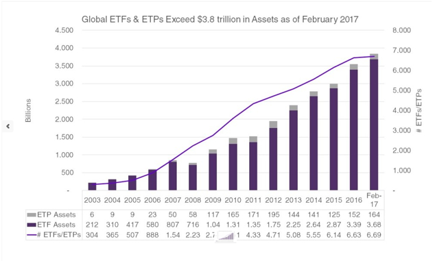 Value: Global ETFs and ETPs as of February 2017