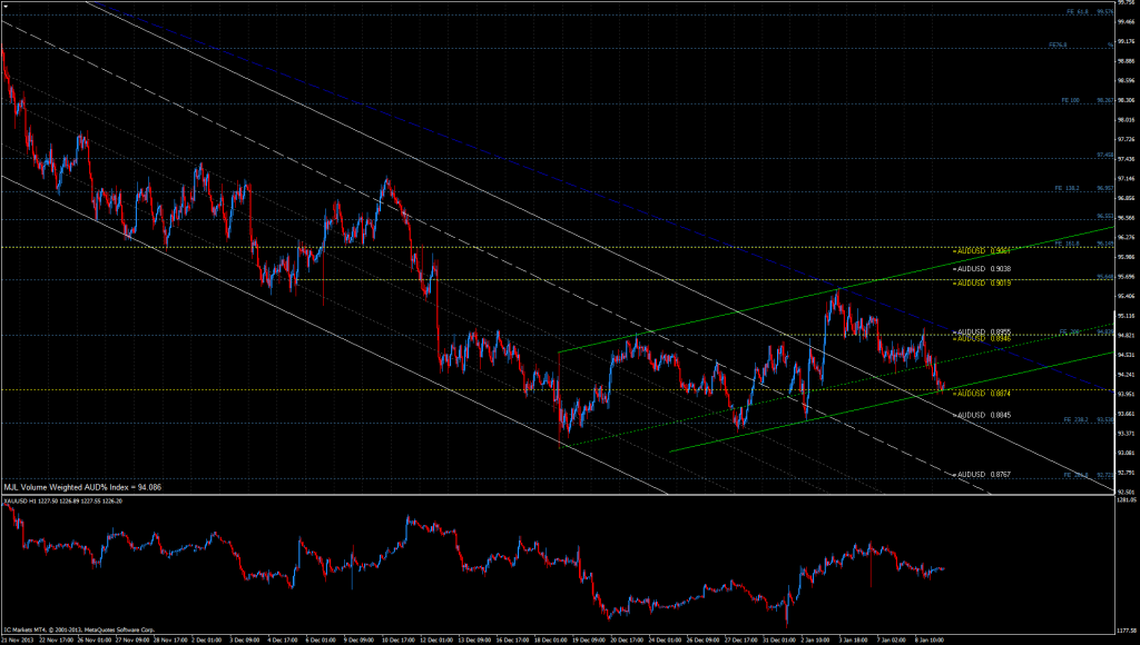 AUD% Index Chart