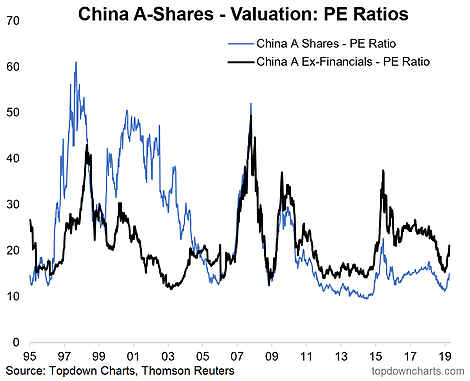 China A Shares Valuation PE Ratios