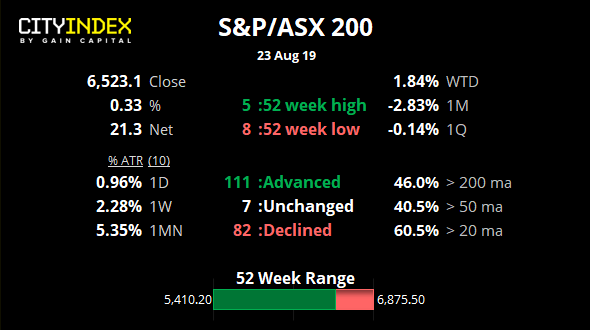 S&P/ASX 200 Chart