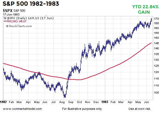 S&P 500 1982-1983 S&P 500 1982-1983