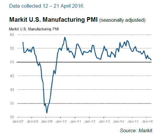 Markit US Manufacturing PMI (Seasonally Adjusted)