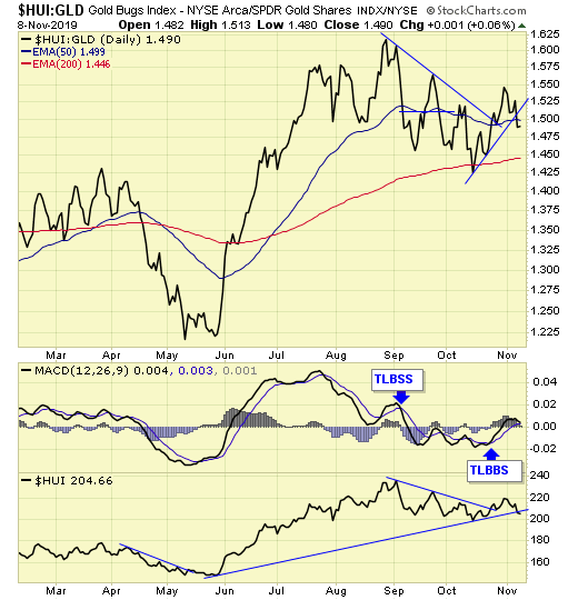 HUI/GLD Daily Chart