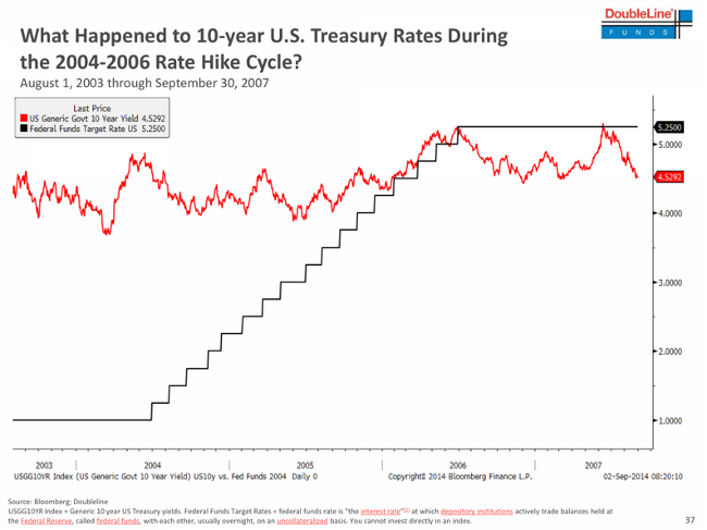 10-Year Yields And The Fed Funds Rate