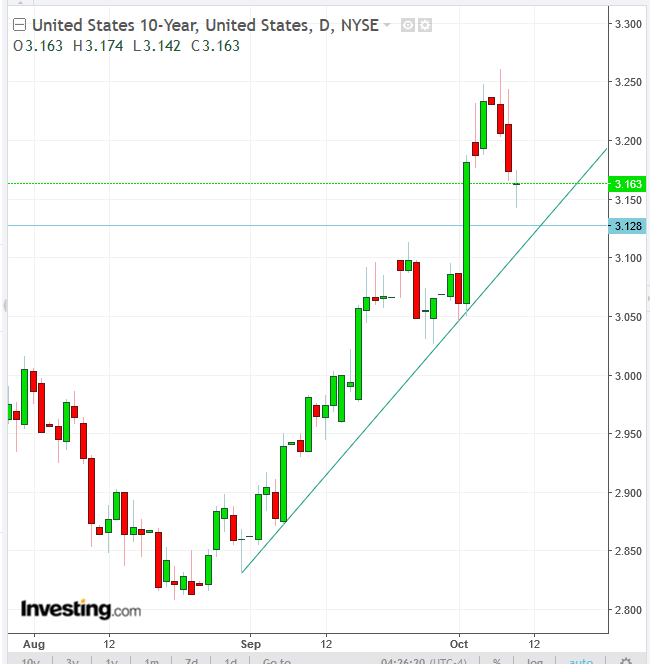 UST 10-Year Daily Chart