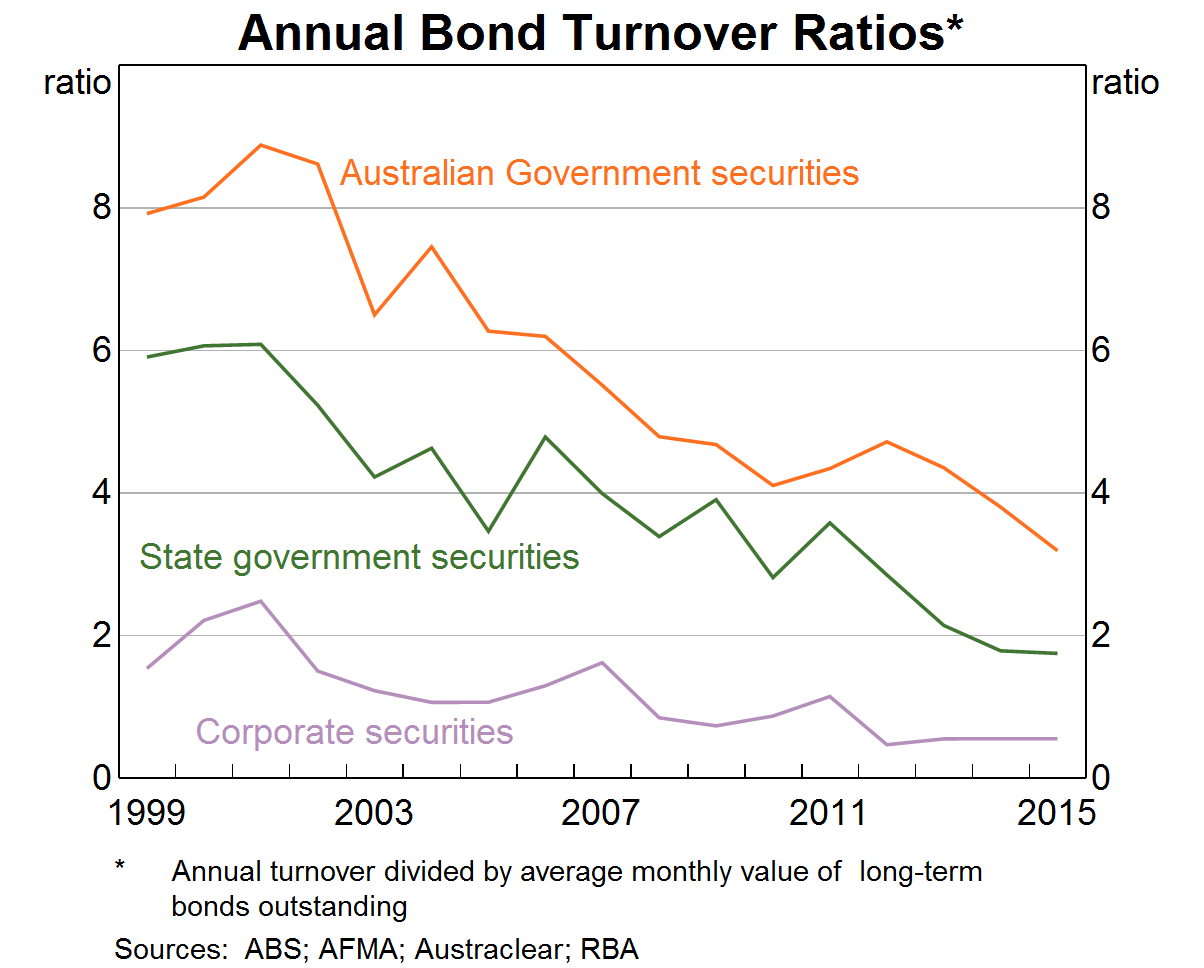 Annual Bond Turnover Ratios