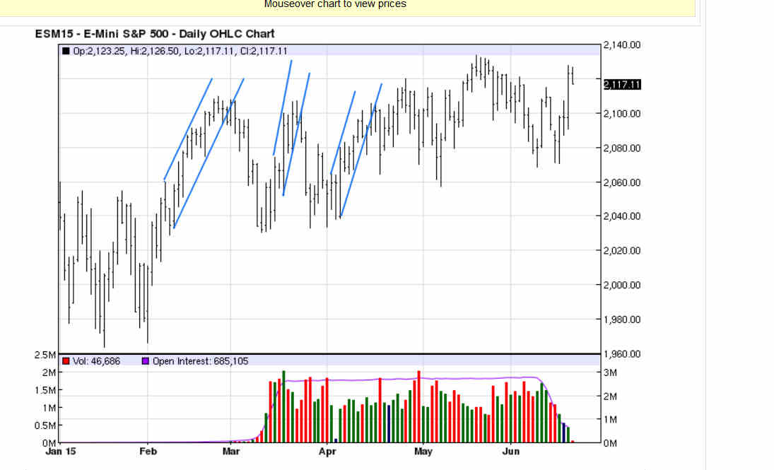 E-mini S&P 500 Future Daily OHLC Chart