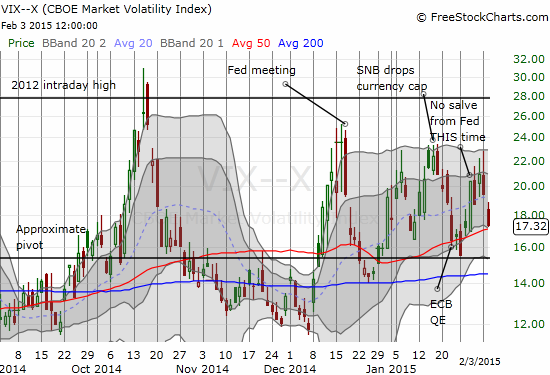 The volatility index, the VIX, drops back to its 50DMA