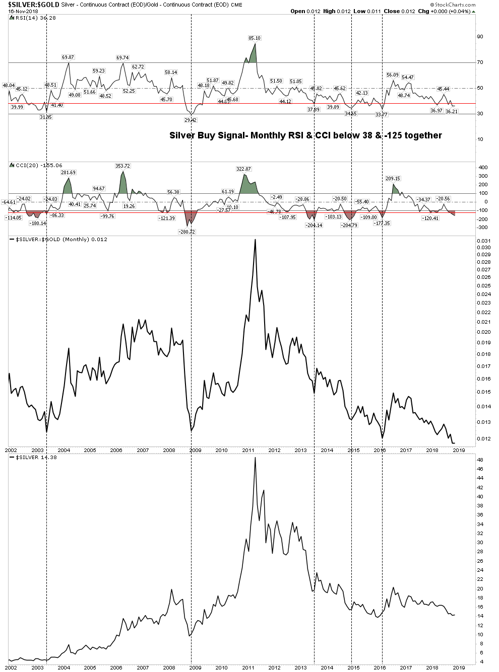 Silver:Gold Monthly 2002-2018