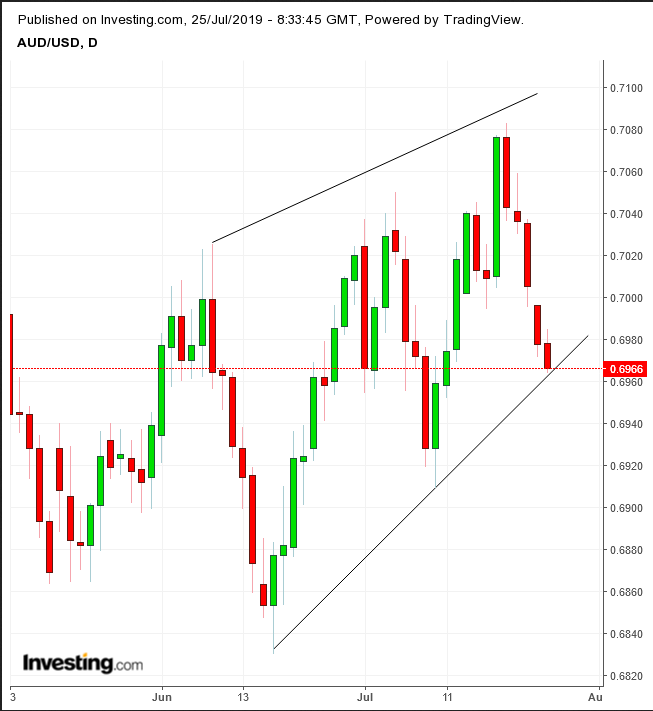 AUD Daily Chart