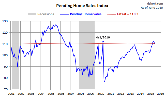Pending Home Sales Index 2001-June 2015