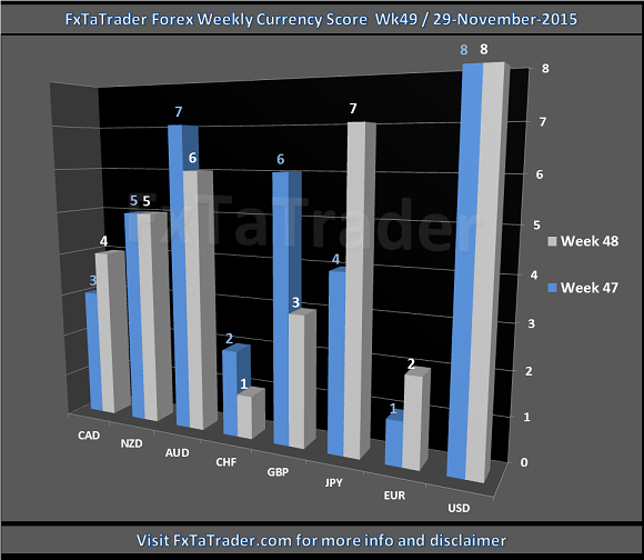 Weekly Currency Score Week 49
