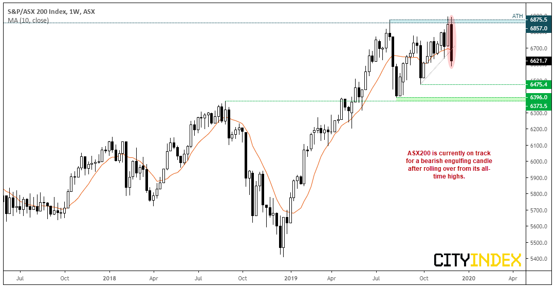 S&P/ASX 200 Index Weekly Chart