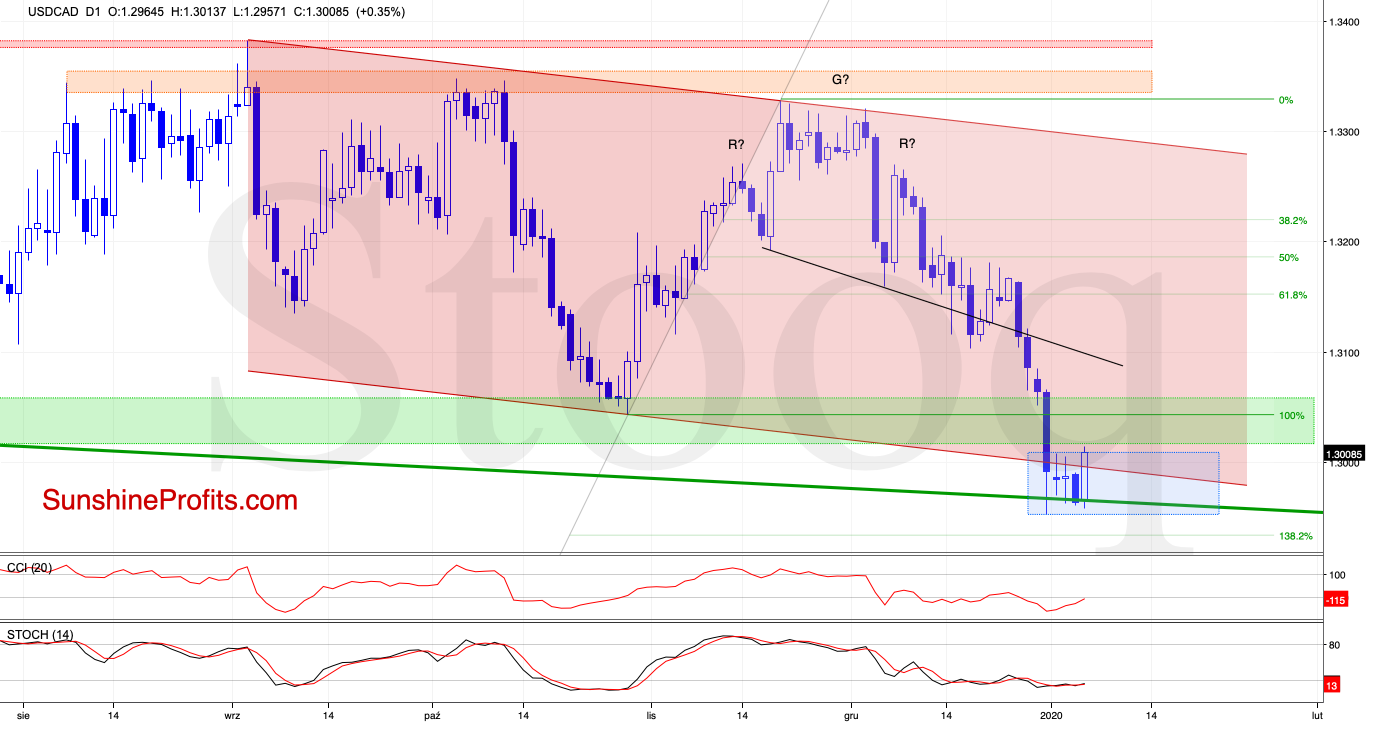 USD/CAD D1 Chart