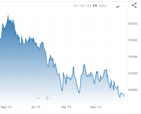 Brazil Stock Market