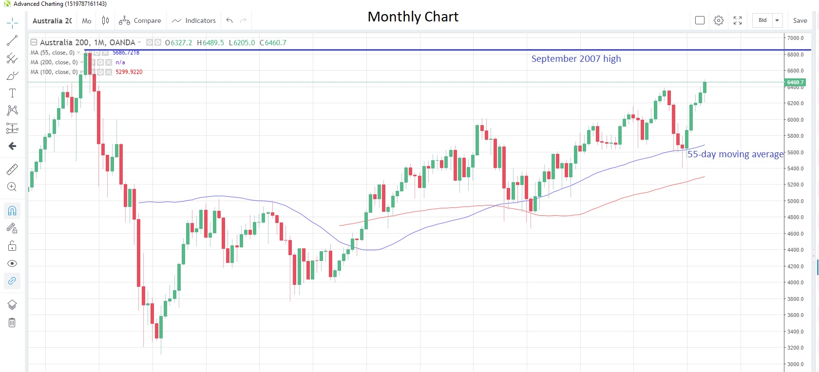 AU200AUD Monthly Chart