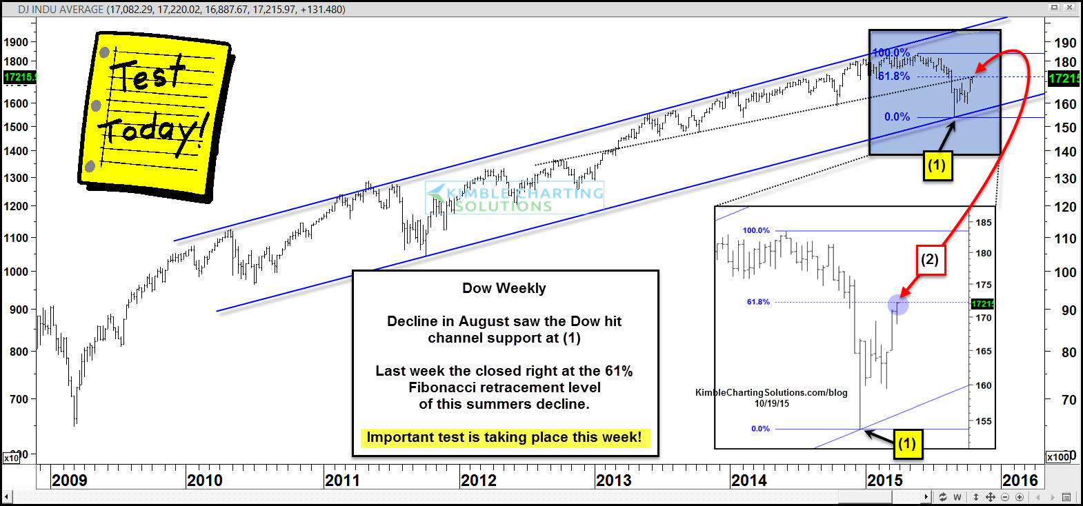 The Weekly Dow