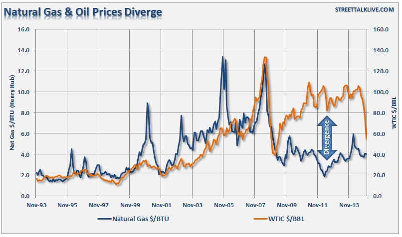 Natural Gas And Oil Prices