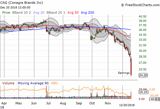 Conagra Brands (CAG) imploded for a 16.5% post-earnings loss and a 4-year 4-month low.