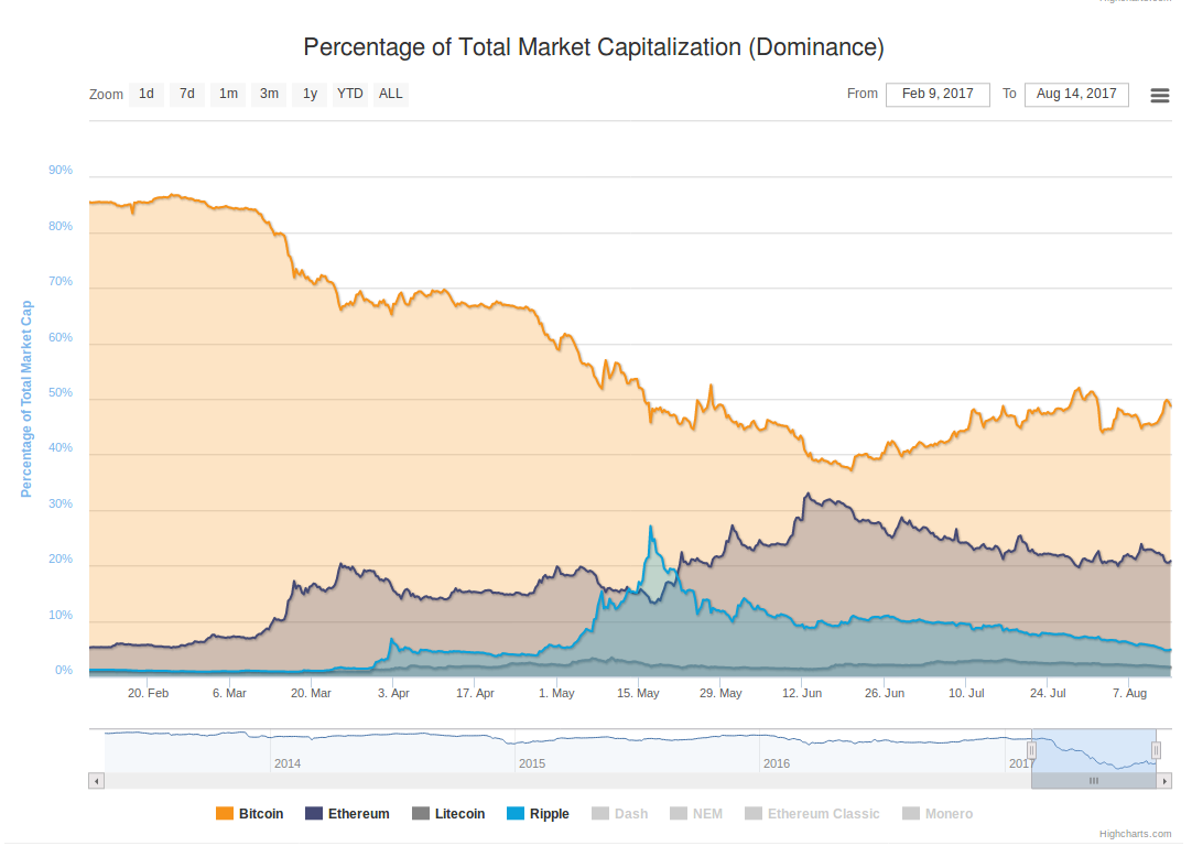 Percentage Of Total Market Capitalization