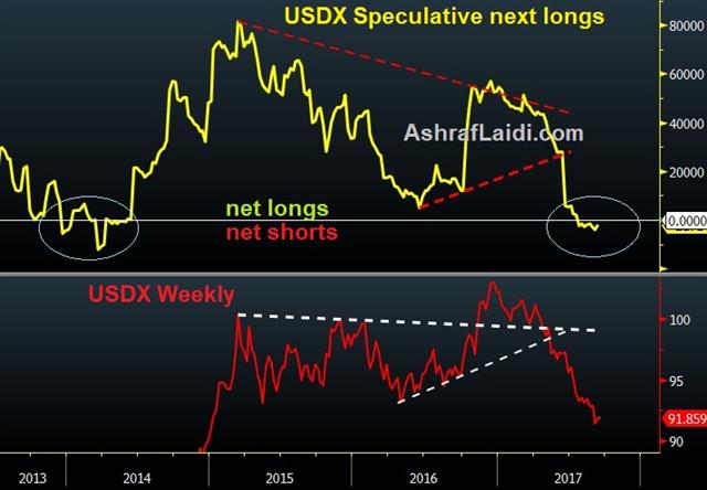 USDX Speculative Next Longs