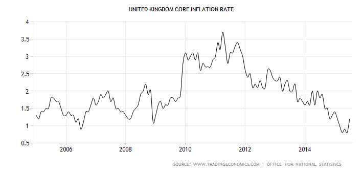 United-Kingdom-Core-Inflation-Rate