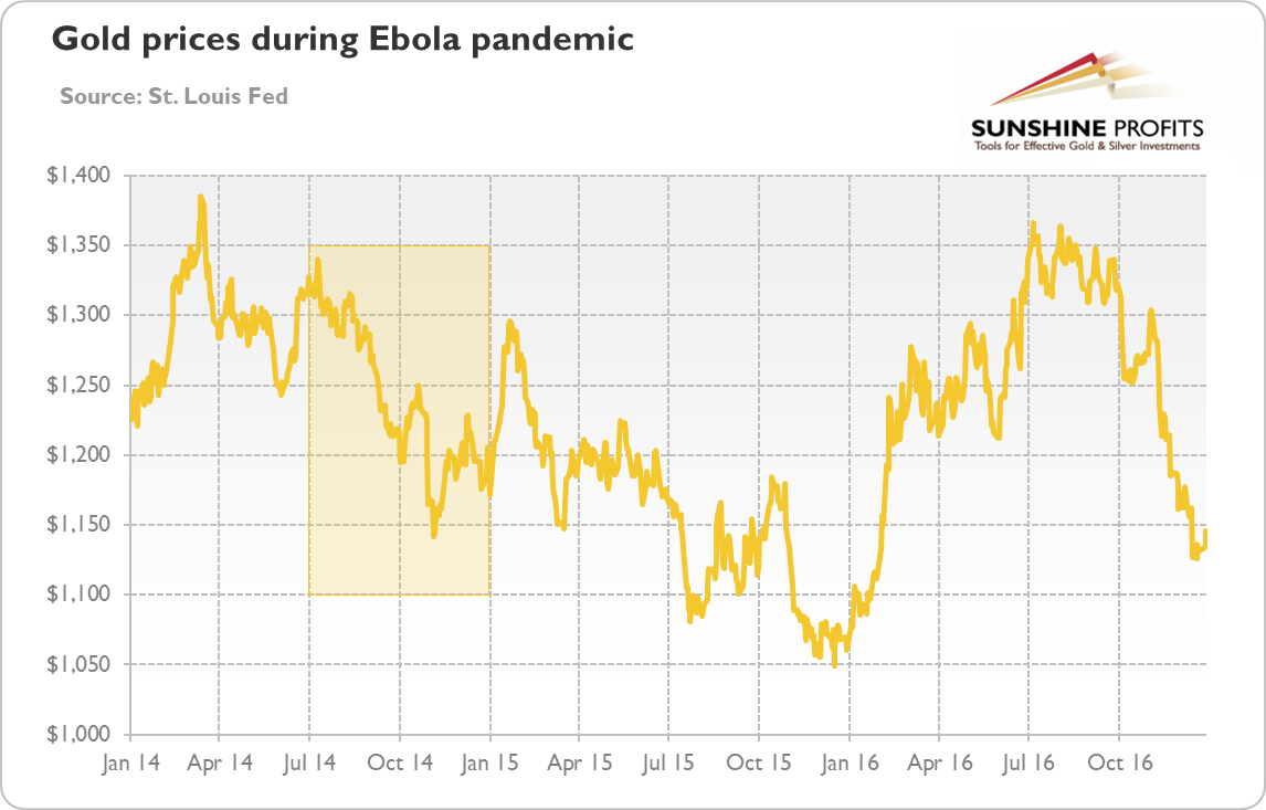 Gold Prices During Ebola Pandemic