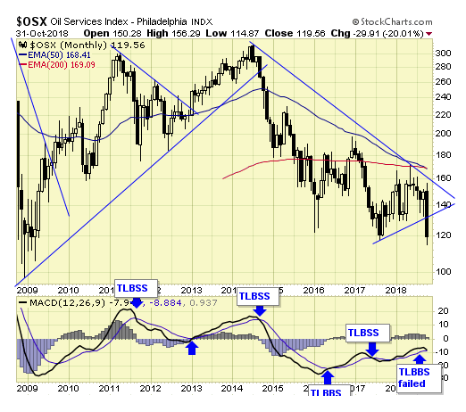 OSX Monthly Chart