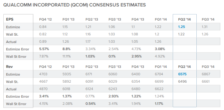 QCOM Consensus Estimates 