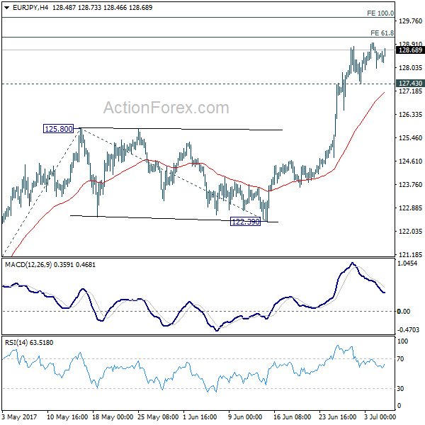 EUR/JPY 4 Hours Chart