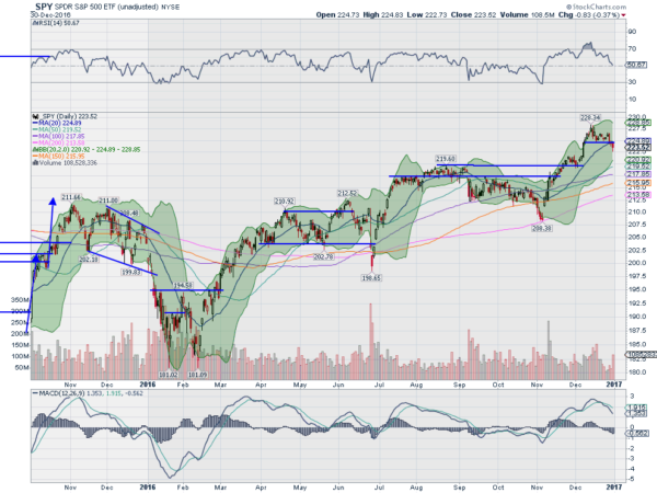 SPY Daily Chart