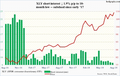 XLY short interest