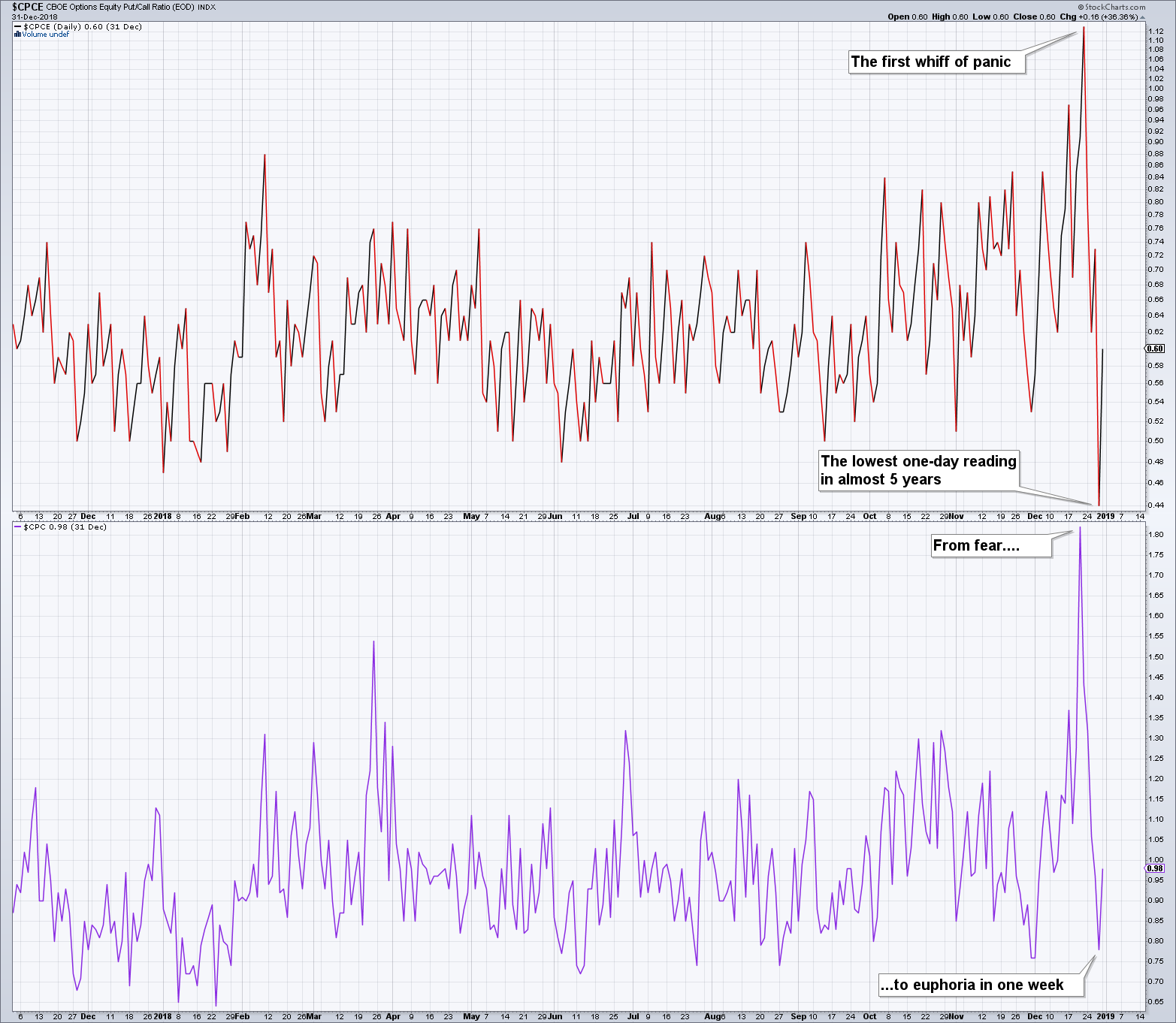 CPCE Daily Chart