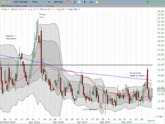 VIX perked back up and highlighted the pivot role of its 50DMA