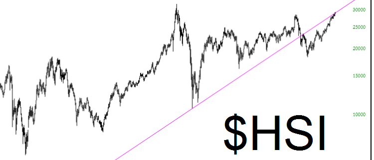 HSI Chart