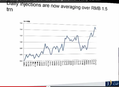Daily Injections are now averaging over RMB 1.5 trn
