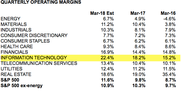 Sector Quarterly Operating Margins