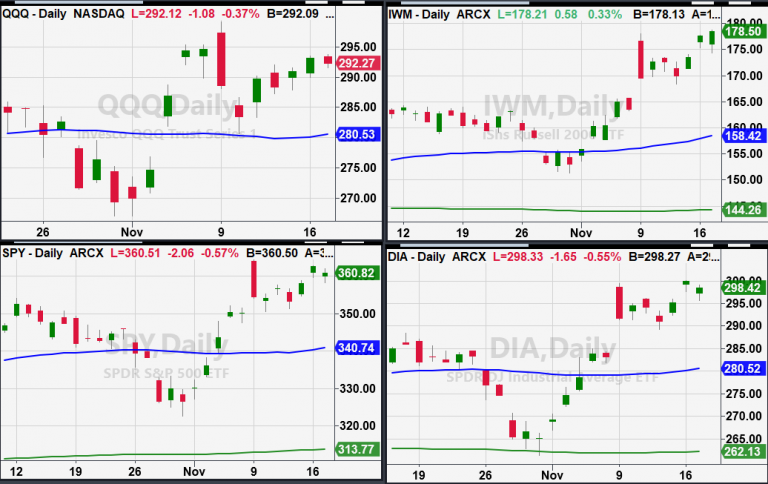 Indices Daily Charts